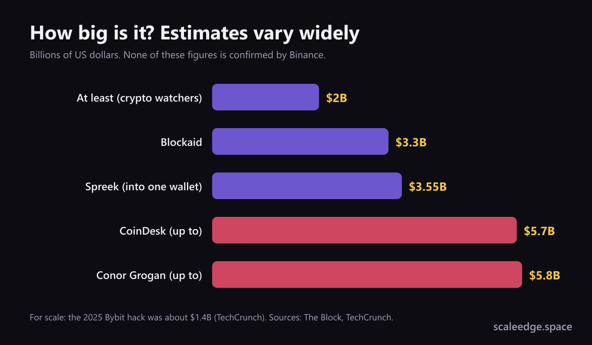 Bar chart of published estimates of the Binance outflows, from 2 to 5.8 billion dollars