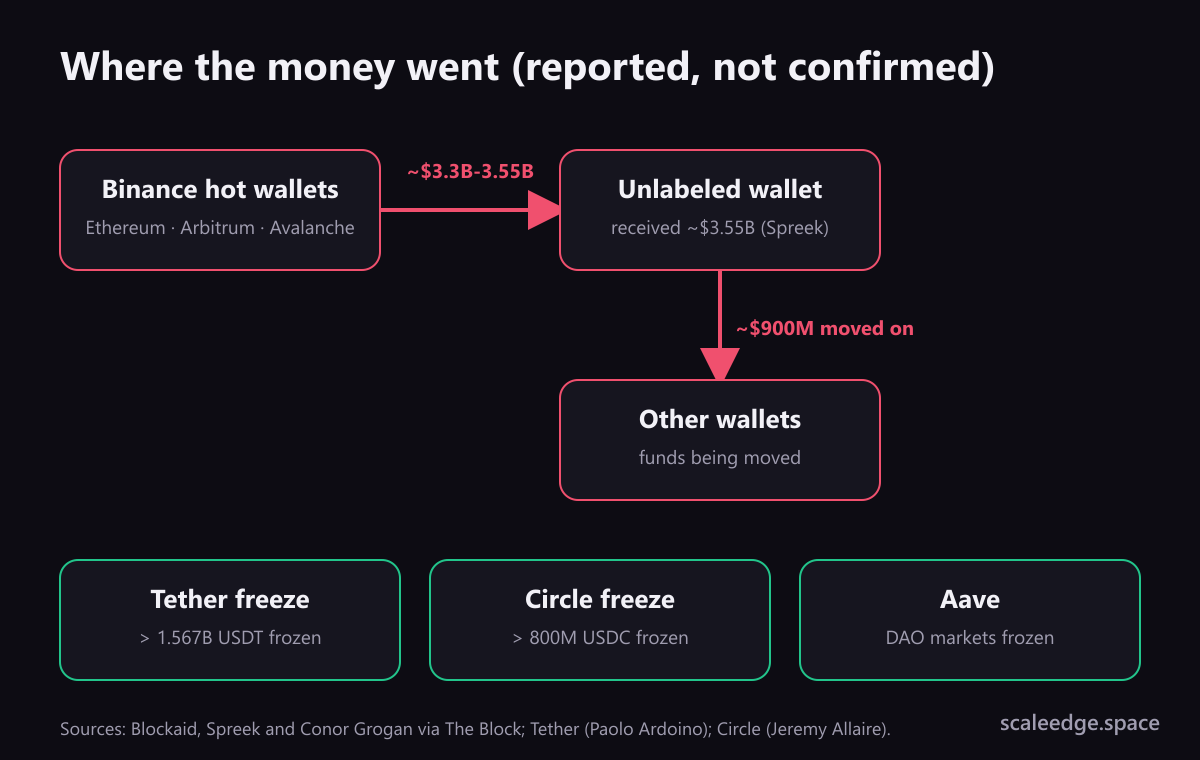 Diagram: Binance hot wallets to an unlabeled wallet, onward transfers, and the Tether, Circle and Aave freezes